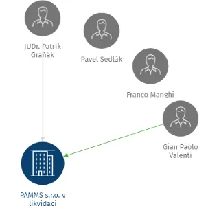 PAMMS s.r.o. v likvidaci, IČO: 25600001: vizualizace vztahů osob a společností