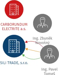 SILI TRADE, s.r.o., IČO: 25600818: vizualizace vztahů osob a společností