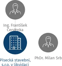 Písecká stavební, s.r.o. v likvidaci, IČO: 25600869: vizualizace vztahů osob a společností