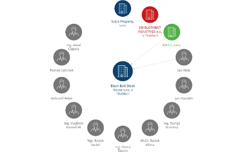 Black Bull Steak House s.r.o. v likvidaci, IČO: 25602292: vizualizace vztahů osob a společností
