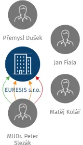 EURESIS s.r.o., IČO: 25603051: vizualizace vztahů osob a společností