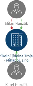 Školní jídelna Troja - Mihapol, s.r.o., IČO: 25603868: vizualizace vztahů osob a společností