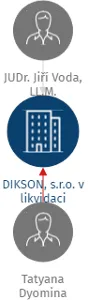 Vizualizace vztahů osob a společností - DIKSON, s.r.o. v likvidaci