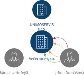 Večernice s.r.o., IČO: 25605411: vizualizace vztahů osob a společností