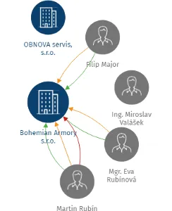 Bohemian Armory s.r.o., IČO: 25606701: vizualizace vztahů osob a společností