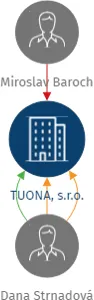 TUONA, s.r.o., IČO: 25607791: vizualizace vztahů osob a společností