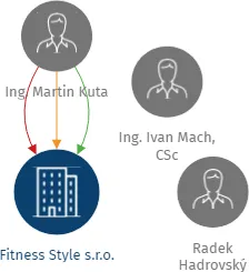 Fitness Style s.r.o., IČO: 25608801: vizualizace vztahů osob a společností