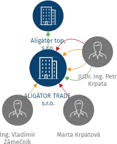 ALIGÁTOR TRADE, s.r.o., IČO: 25609173: vizualizace vztahů osob a společností