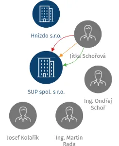 SUP spol. s r.o., IČO: 25610121: vizualizace vztahů osob a společností