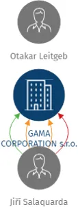 GAMA CORPORATION s.r.o., IČO: 25611127: vizualizace vztahů osob a společností