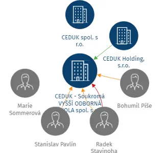 CEDUK - Soukromá VYŠŠÍ ODBORNÁ ŠKOLA spol. s r.o., IČO: 25612123: vizualizace vztahů osob a společností