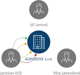 AGROBENE s.r.o., IČO: 25612743: vizualizace vztahů osob a společností