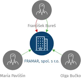 FRAMAR, spol. s r.o., IČO: 25613286: vizualizace vztahů osob a společností