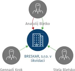 BRESKAR, s.r.o. v likvidaci, IČO: 25613952: vizualizace vztahů osob a společností