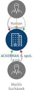 ACKERMAN II. spol. s r.o., IČO: 25615874: vizualizace vztahů osob a společností