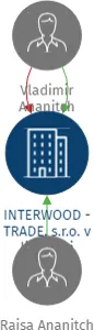 INTERWOOD - TRADE, s.r.o. v likvidaci, IČO: 25617443: vizualizace vztahů osob a společností