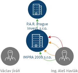 IMPRA 2000 s.r.o., IČO: 25617541: vizualizace vztahů osob a společností