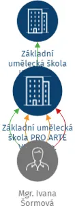 Základní umělecká škola PRO ARTE VIVA, s.r.o., IČO: 25619357: vizualizace vztahů osob a společností