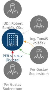 PER s. r. o. v likvidaci, IČO: 25619381: vizualizace vztahů osob a společností