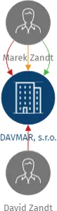 DAVMAR, s.r.o., IČO: 25619403: vizualizace vztahů osob a společností