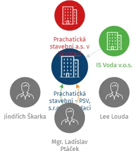 Prachatická stavební - PSV, s.r.o. v likvidaci, IČO: 25619462: vizualizace vztahů osob a společností