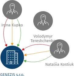 GENEZIS s.r.o., IČO: 25619519: vizualizace vztahů osob a společností