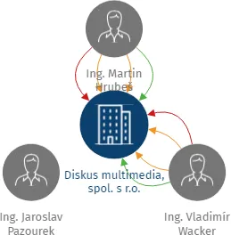 Diskus multimedia, spol. s r.o., IČO: 25619811: vizualizace vztahů osob a společností