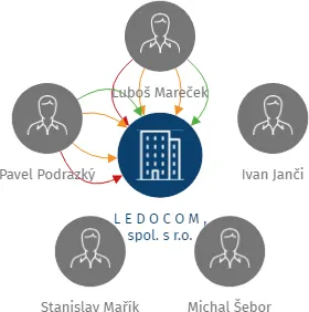 L E D O C O M , spol. s r.o., IČO: 25622731: vizualizace vztahů osob a společností