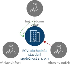 BOVI obchodní a stavební společnost  s. r. o. v likvidaci, IČO: 25623052: vizualizace vztahů osob a společností