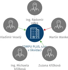 COMPU PLUS, s.r.o. v likvidaci, IČO: 25624814: vizualizace vztahů osob a společností