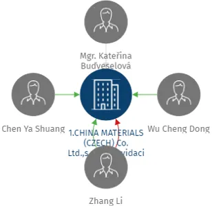 1.CHINA MATERIALS (CZECH) Co. Ltd.,s.r.o. v likvidaci, IČO: 25626159: vizualizace vztahů osob a společností