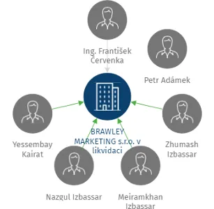 BRAWLEY MARKETING s.r.o. v likvidaci, IČO: 25629387: vizualizace vztahů osob a společností