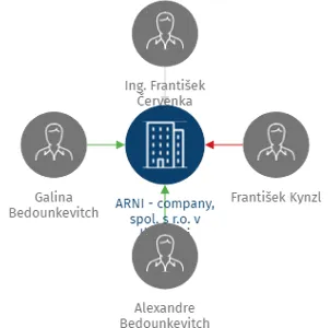 ARNI - company, spol. s r.o. v likvidaci, IČO: 25631004: vizualizace vztahů osob a společností