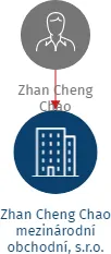 Zhan Cheng Chao mezinárodní obchodní, s.r.o., IČO: 25635468: vizualizace vztahů osob a společností