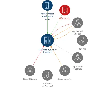 Vizualizace vztahů osob a společností - CPM Média, s.r.o. v likvidaci