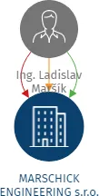 MARSCHICK ENGINEERING s.r.o., IČO: 25636511: vizualizace vztahů osob a společností