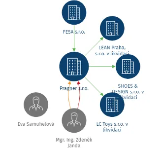 Pragner s.r.o., IČO: 25636731: vizualizace vztahů osob a společností