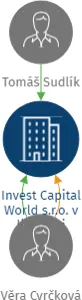 Invest Capital World s.r.o. v likvidaci, IČO: 25637649: vizualizace vztahů osob a společností