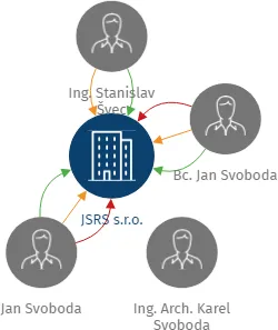 DGL International, s.r.o., IČO: 25639137: vizualizace vztahů osob a společností
