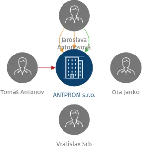 ANTPROM s.r.o., IČO: 25639935: vizualizace vztahů osob a společností