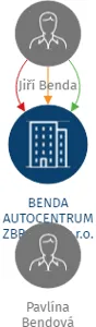 BENDA AUTOCENTRUM ZBRASLAV  s.r.o., IČO: 25640135: vizualizace vztahů osob a společností