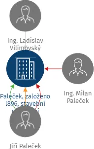 Paleček, založeno l896, stavební obchodní společnost, s.r.o., v likvidaci, IČO: 25640194: vizualizace vztahů osob a společností