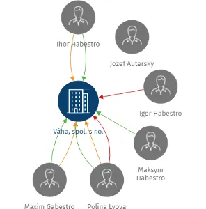 Váha, spol. s r.o., IČO: 25640313: vizualizace vztahů osob a společností