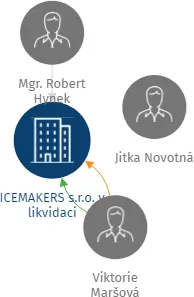 ICEMAKERS s.r.o. v likvidaci, IČO: 25640917: vizualizace vztahů osob a společností
