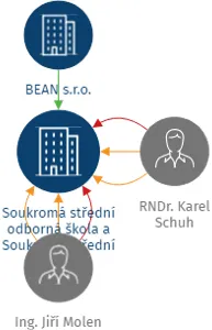 Soukromá střední odborná škola a Soukromé střední odborné učiliště BEAN, s.r.o., IČO: 25641034: vizualizace vztahů osob a společností