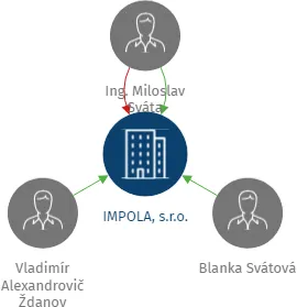 IMPOLA, s.r.o., IČO: 25641042: vizualizace vztahů osob a společností