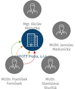 SPOTT Praha, s.r.o., IČO: 25642138: vizualizace vztahů osob a společností