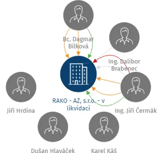 RAKO - AZ, s.r.o. - v likvidaci, IČO: 25642154: vizualizace vztahů osob a společností