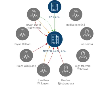 NEWCO No.24, s.r.o., IČO: 25643126: vizualizace vztahů osob a společností