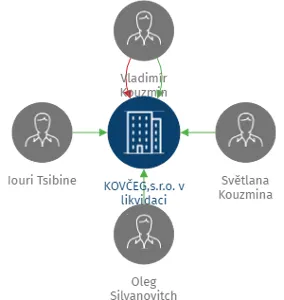 KOVČEG,s.r.o. v likvidaci, IČO: 25643177: vizualizace vztahů osob a společností